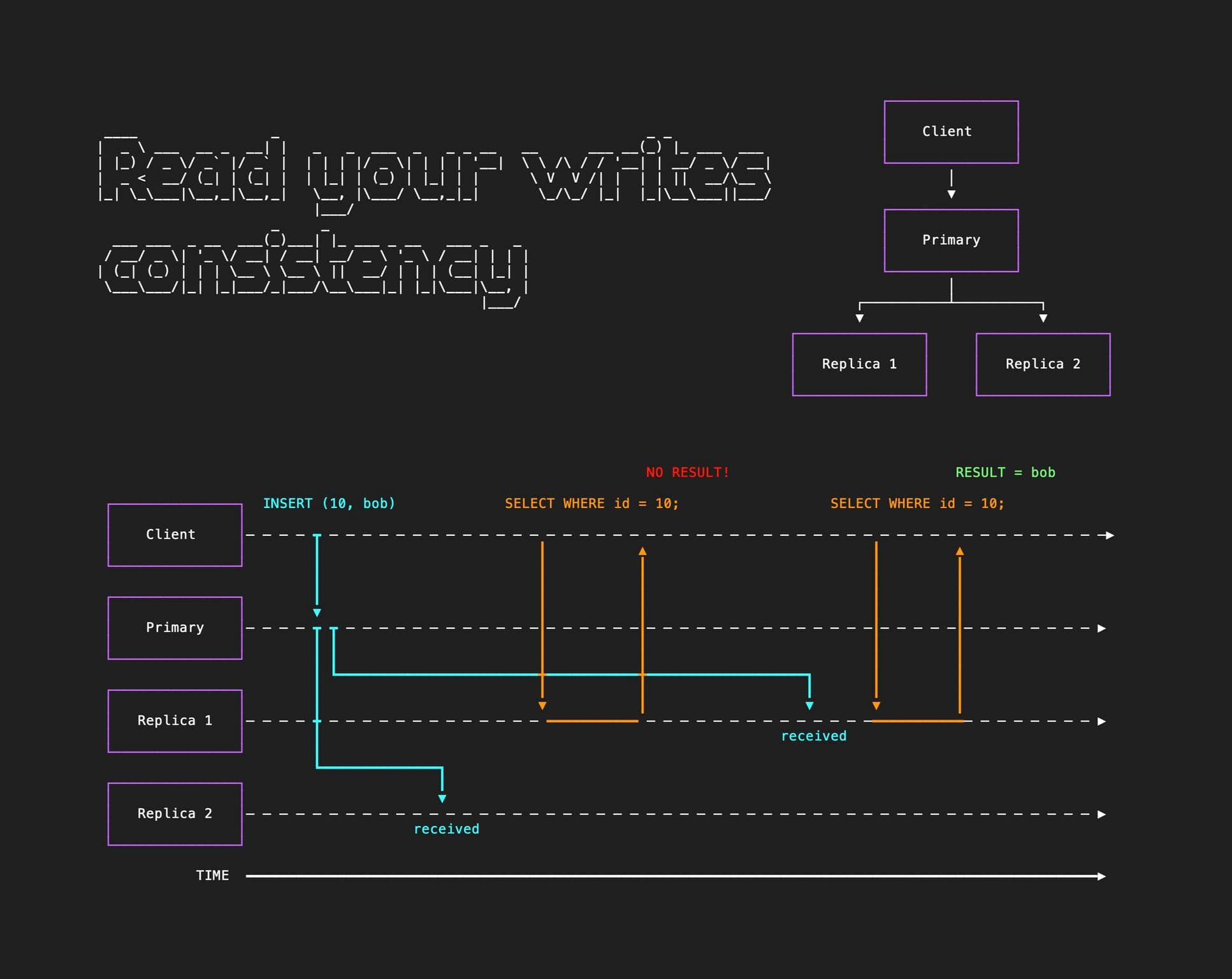 Read Your Write Consistency